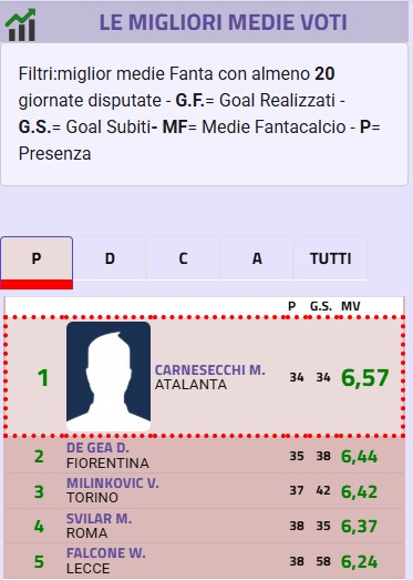 Valzer portieri, chi rischia il posto e chi avanza